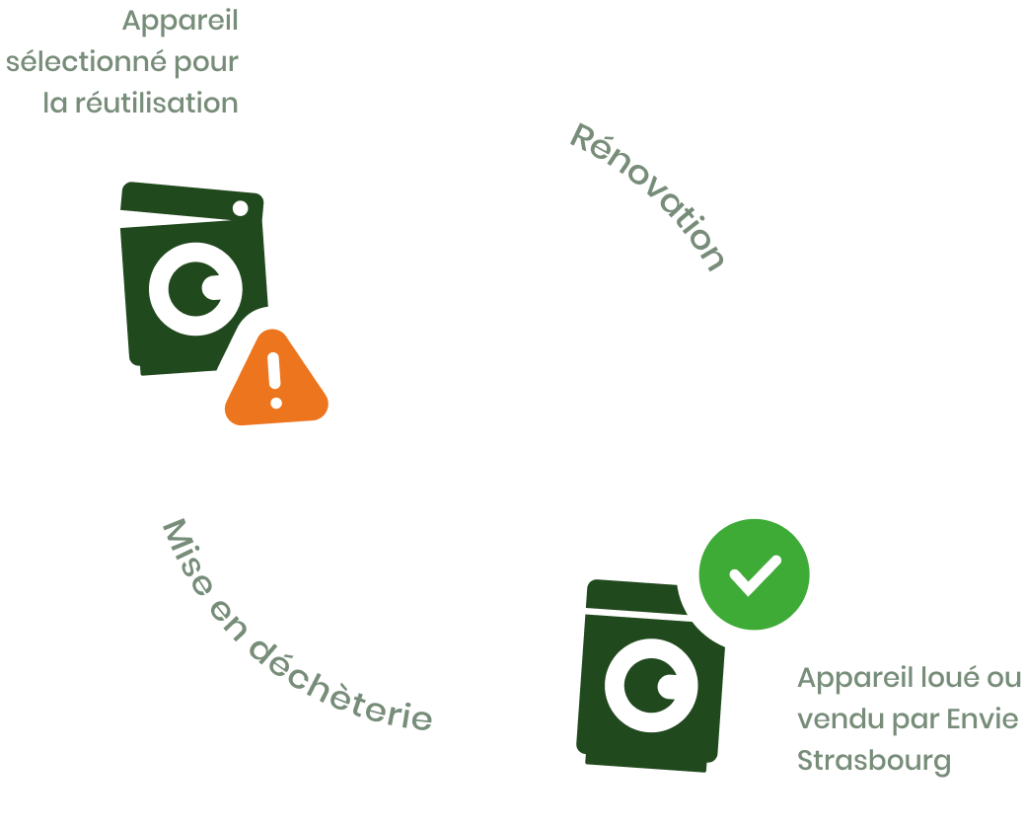 Schéma de cycle de vie d'un électroménager : mise en déchèterie, sélection de l'appareil pour sa rénovation et mise en vente