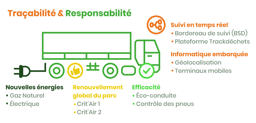 Schéma illustrant le dispositif de traçabilité des DEEE via un Bordereau de Suivi de Déchets pour monitorer leur parcours  jusqu'au traitement final